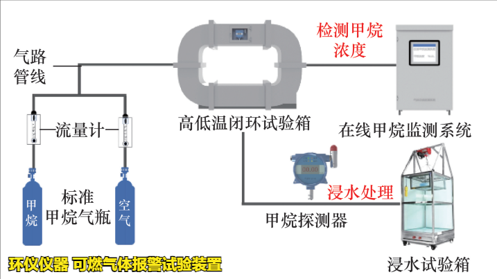 可燃气体报警试验装置的试验研究(图2)