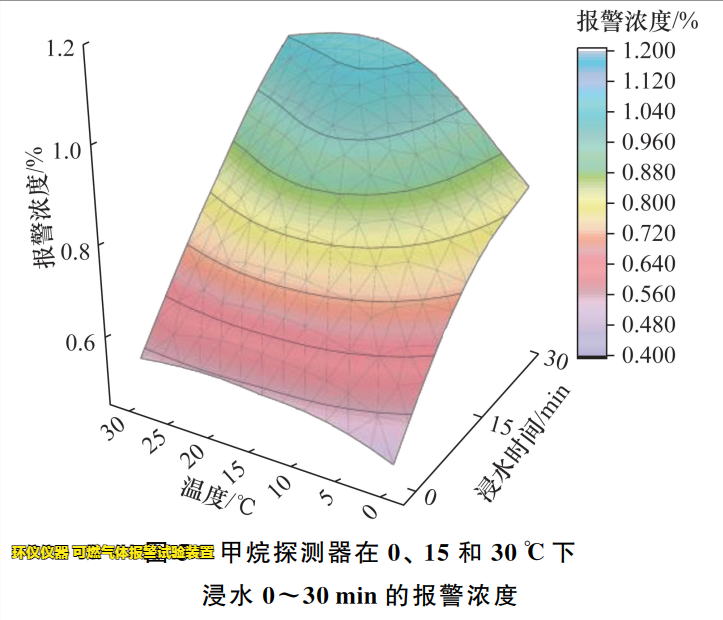 可燃?xì)怏w報(bào)警試驗(yàn)裝置的試驗(yàn)研究(圖3)