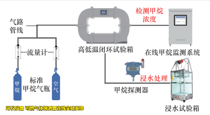 可燃气体探测器在线实验系统的响应试验影响试验(图2)