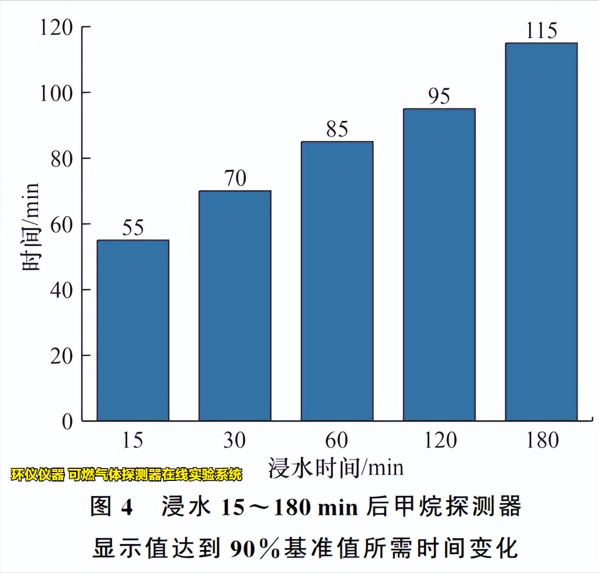 可燃气体探测器在线实验系统的响应试验影响试验(图3)