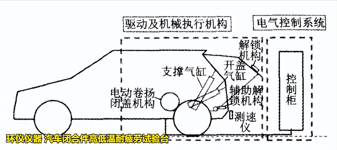 汽車閉合件高低溫耐疲勞試驗(yàn)臺(tái)(圖2)