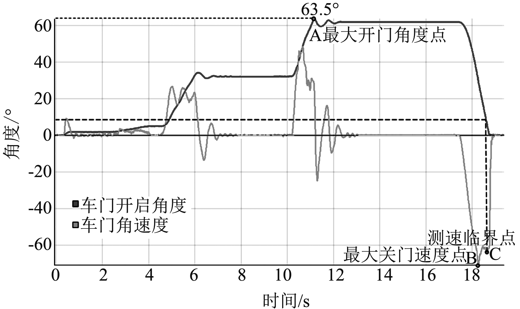 車身開閉件高低溫耐久測試系統(tǒng)的試驗(yàn)關(guān)閉速度(圖2)