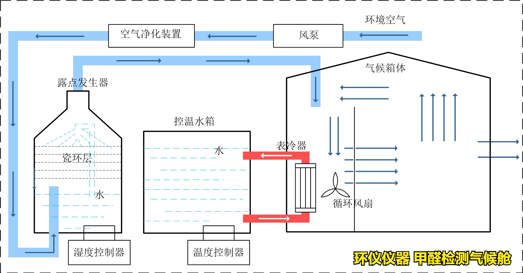 甲醛檢測(cè)氣候艙的系統(tǒng)簡(jiǎn)介(圖2)