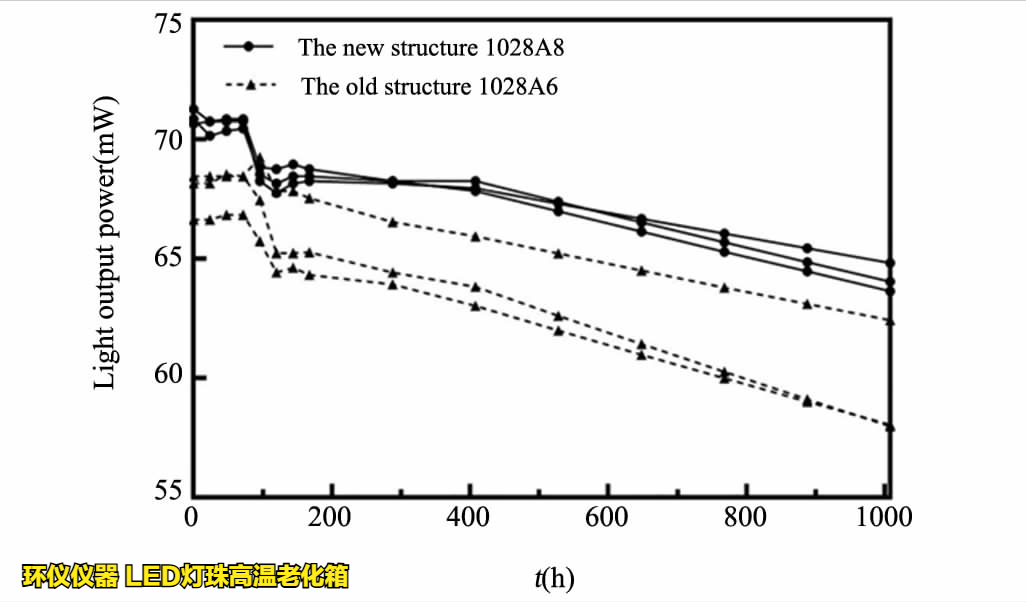 LED灯珠高温老化箱对led的温度应力加速寿命试验(图3)