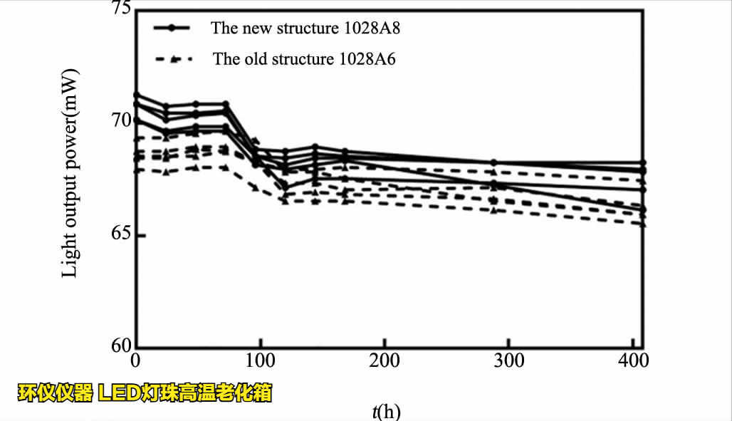 LED灯珠高温老化箱对led的温度应力加速寿命试验(图4)