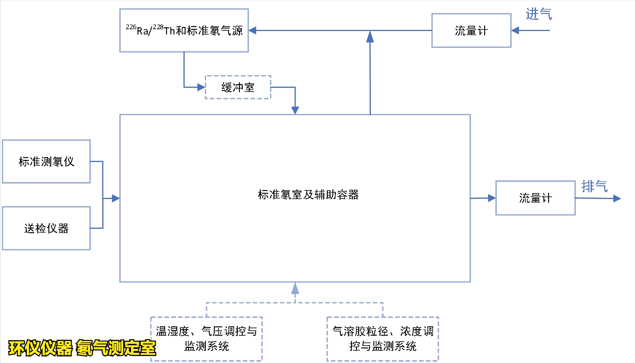 氡气测定室的设定原则(图2)