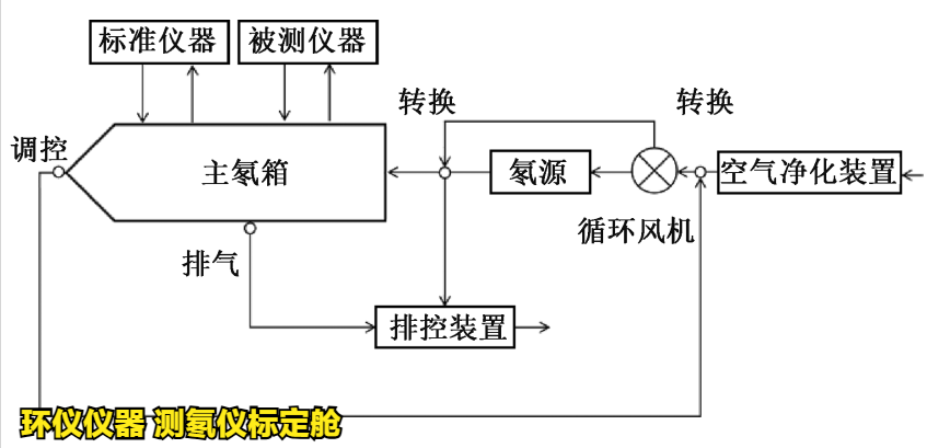 測(cè)氡儀標(biāo)定艙(圖3)