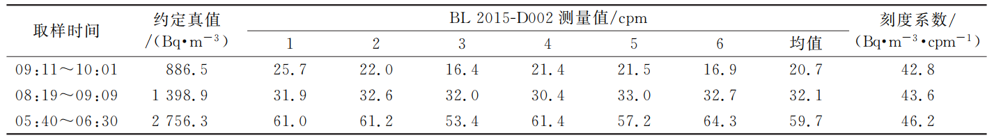 氡观测仪标定箱的校准实验(图5)
