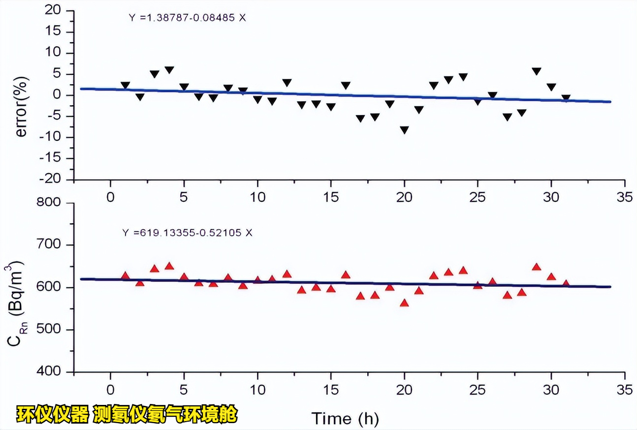 測氡儀氡氣環(huán)境艙的穩(wěn)定性和均勻性測試(圖4)