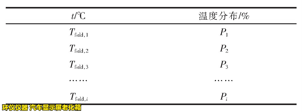 汽車(chē)顯示屏老化箱對(duì)屏幕加速老化的時(shí)間換算(圖2)
