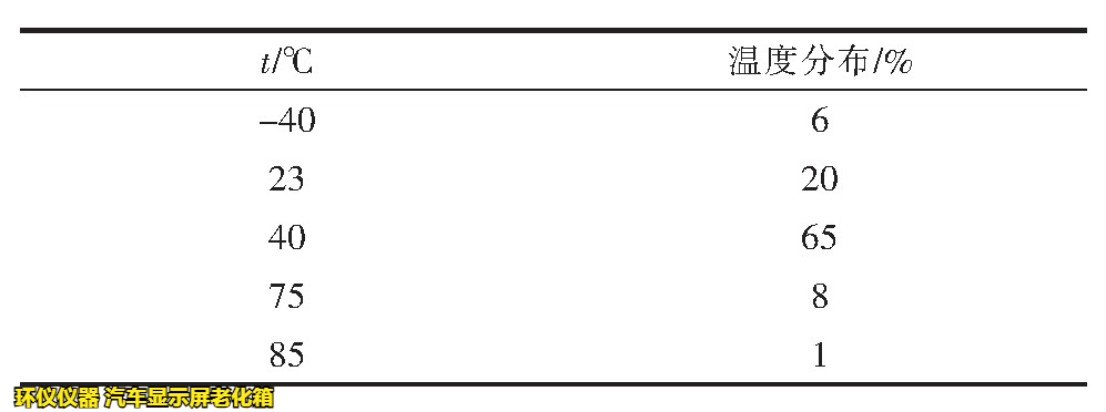汽車(chē)顯示屏老化箱對(duì)屏幕加速老化的時(shí)間換算(圖5)