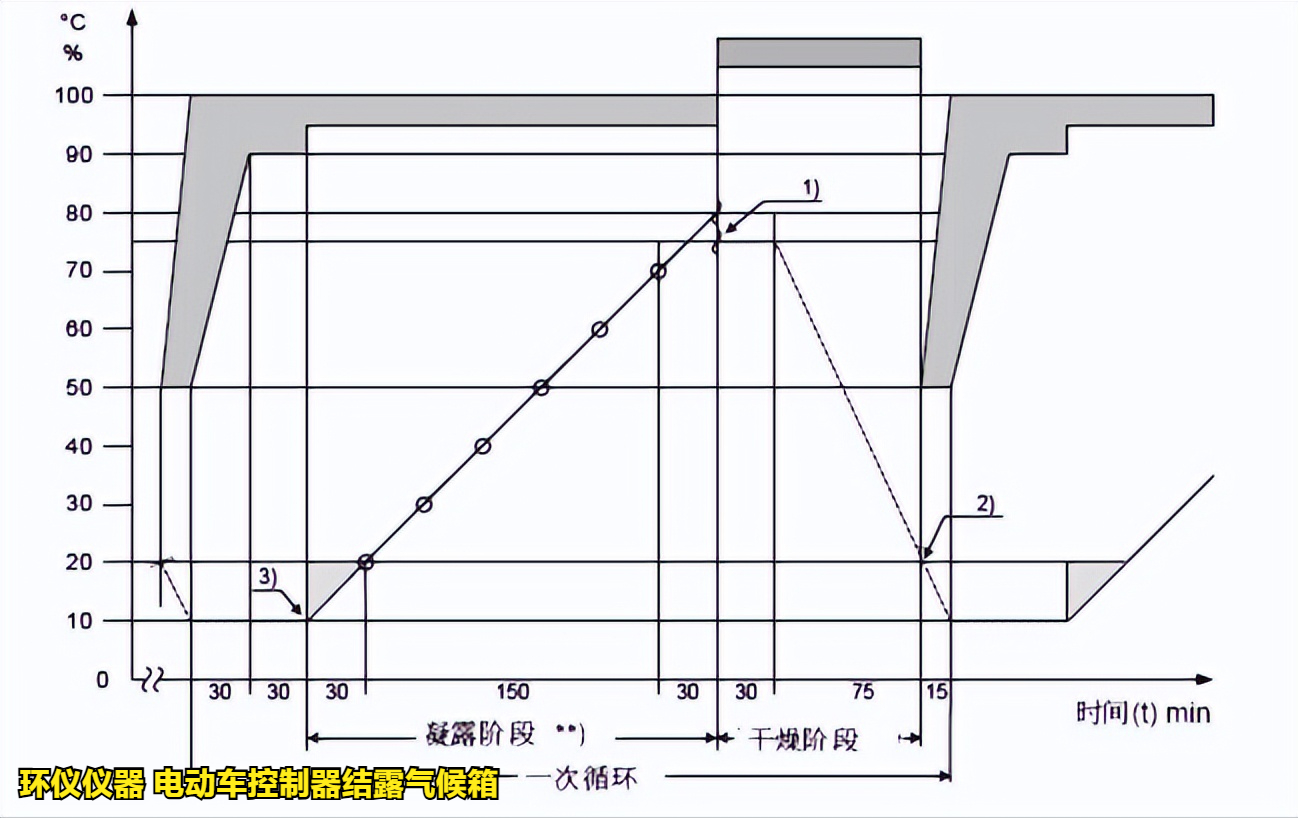电动车控制器结露气候箱怎么做凝露试验(图2)