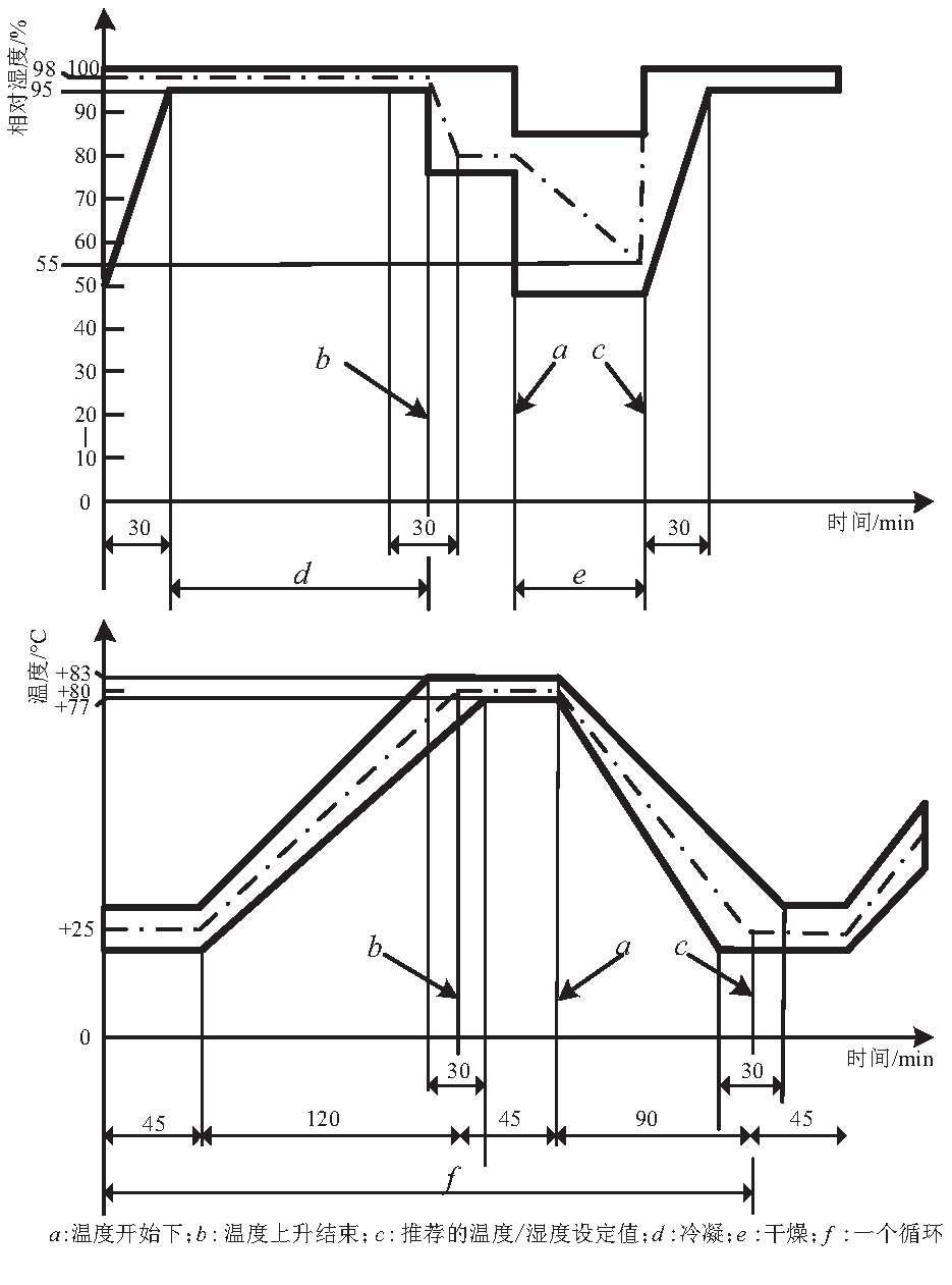高低溫冷凝水試驗機對充電機的凝露試驗(圖3)