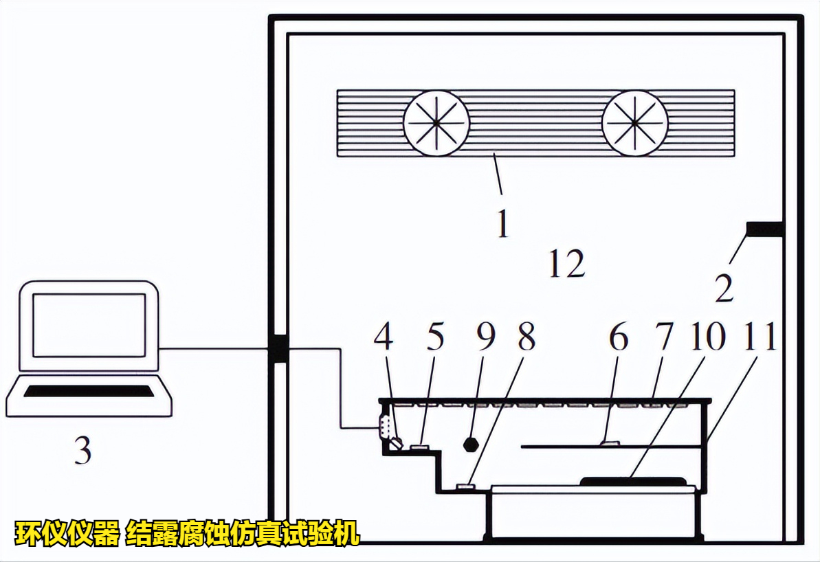 结露腐蚀仿真试验机对汽车控制器的城市模拟凝露试验(图2)