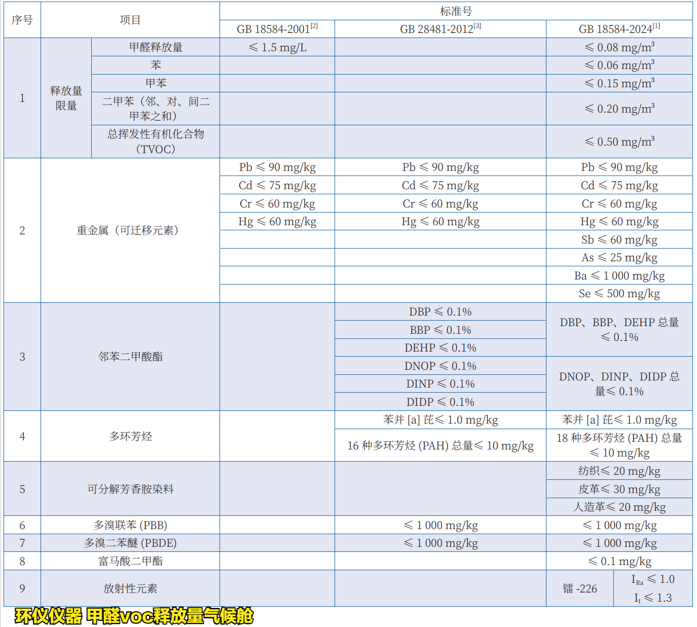 GB 18584-2024有害物質試驗的變化(圖2)