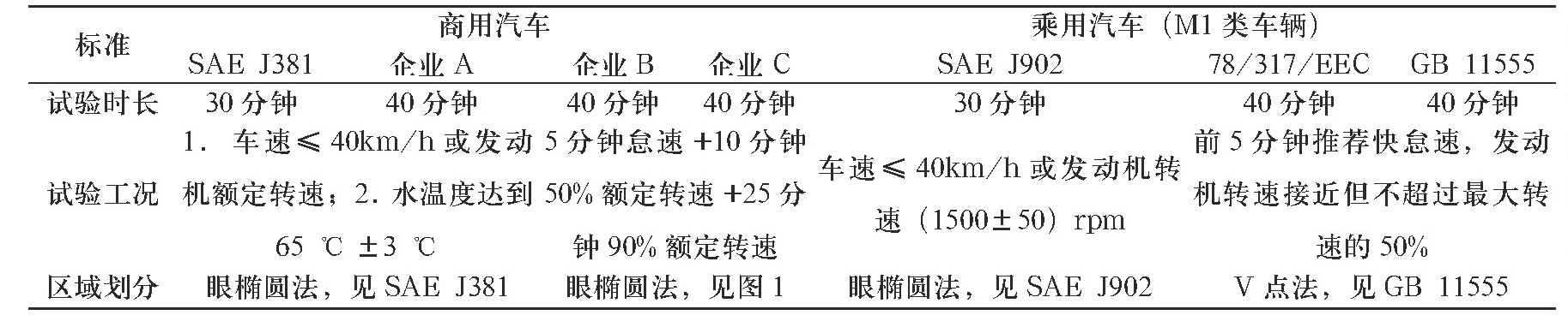 风窗玻璃除霜试验室在不同商用汽车标准中的试验对比(图2) 风窗玻璃除霜试验室在不同商用汽车标准中的试验对比(图2)