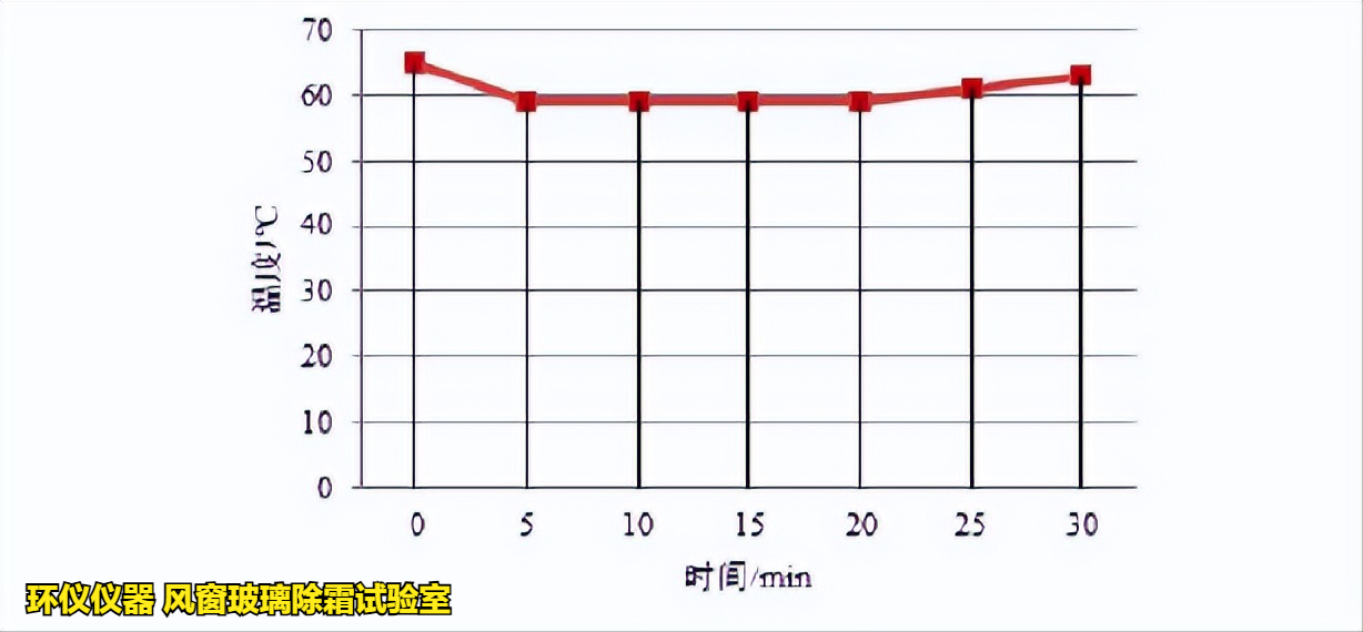 风窗玻璃除霜试验室在不同商用汽车标准中的试验对比(图3) 风窗玻璃除霜试验室在不同商用汽车标准中的试验对比(图3)