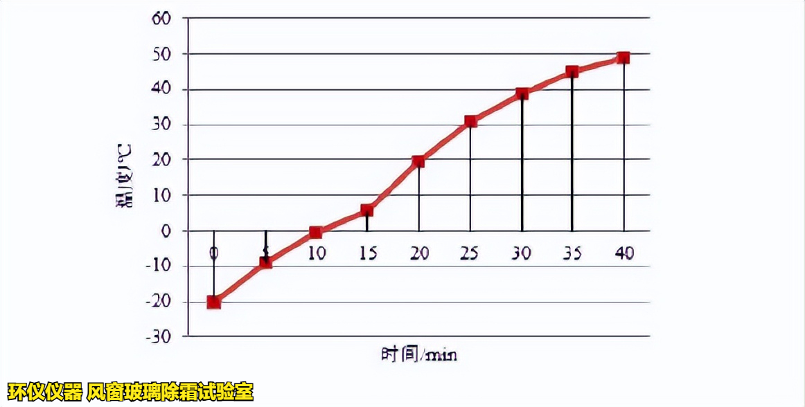 风窗玻璃除霜试验室在不同商用汽车标准中的试验对比(图4) 风窗玻璃除霜试验室在不同商用汽车标准中的试验对比(图4)