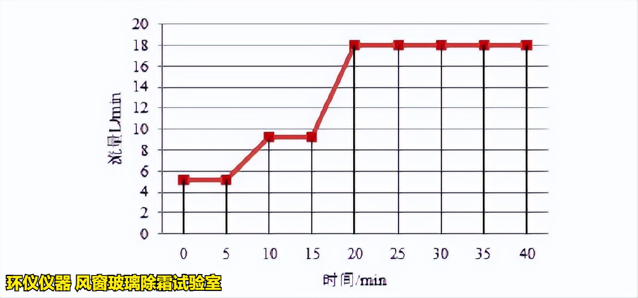 风窗玻璃除霜试验室在不同商用汽车标准中的试验对比(图5) 风窗玻璃除霜试验室在不同商用汽车标准中的试验对比(图5)